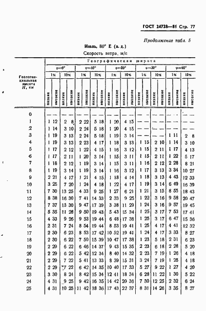 Страница 78 ГОСТ 24728-81