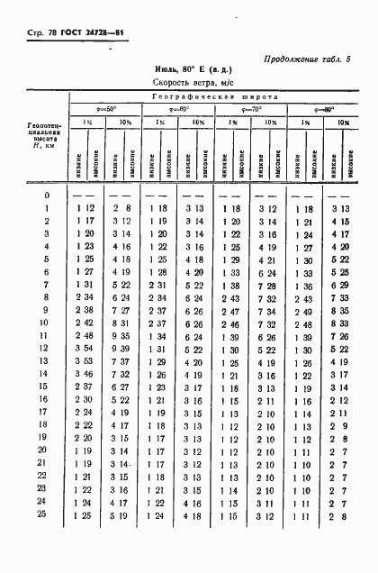 Страница 79 ГОСТ 24728-81
