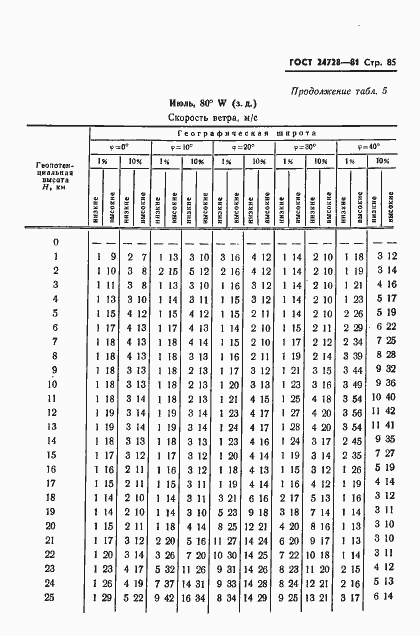 Страница 86 ГОСТ 24728-81