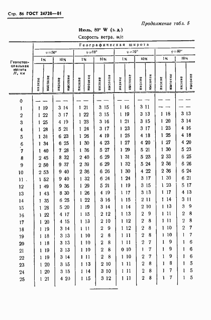 Страница 87 ГОСТ 24728-81