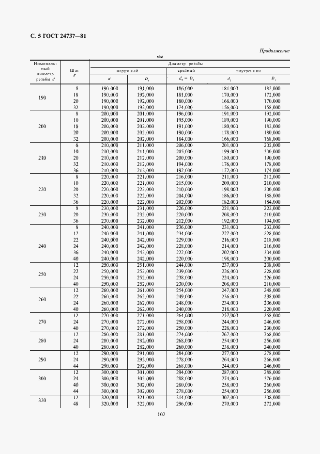 Страница 5 ГОСТ 24737-81