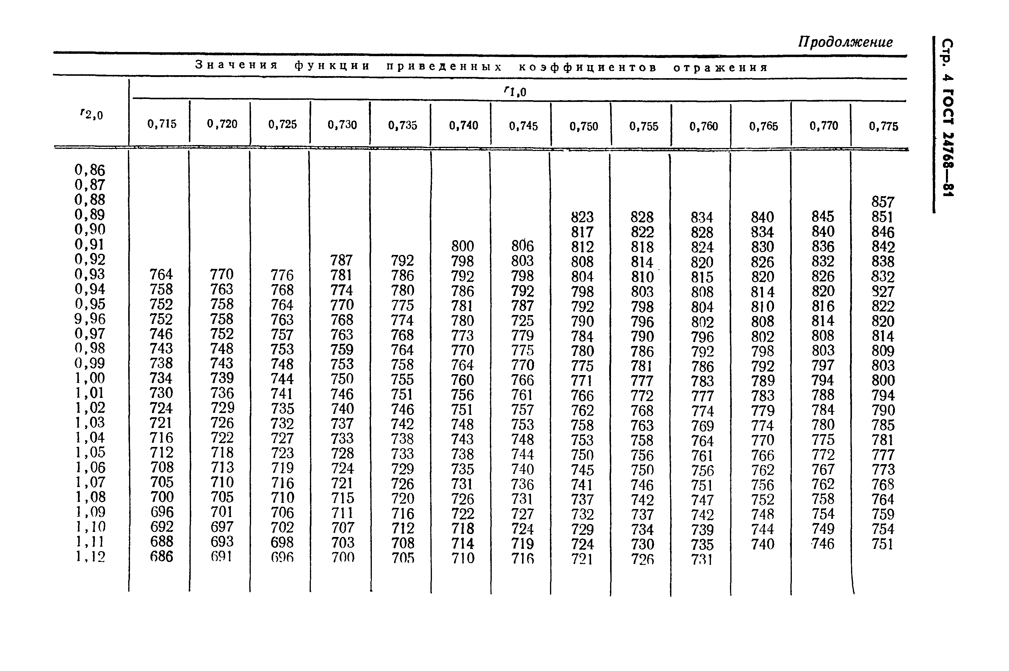 Страница 6 ГОСТ 24768-81