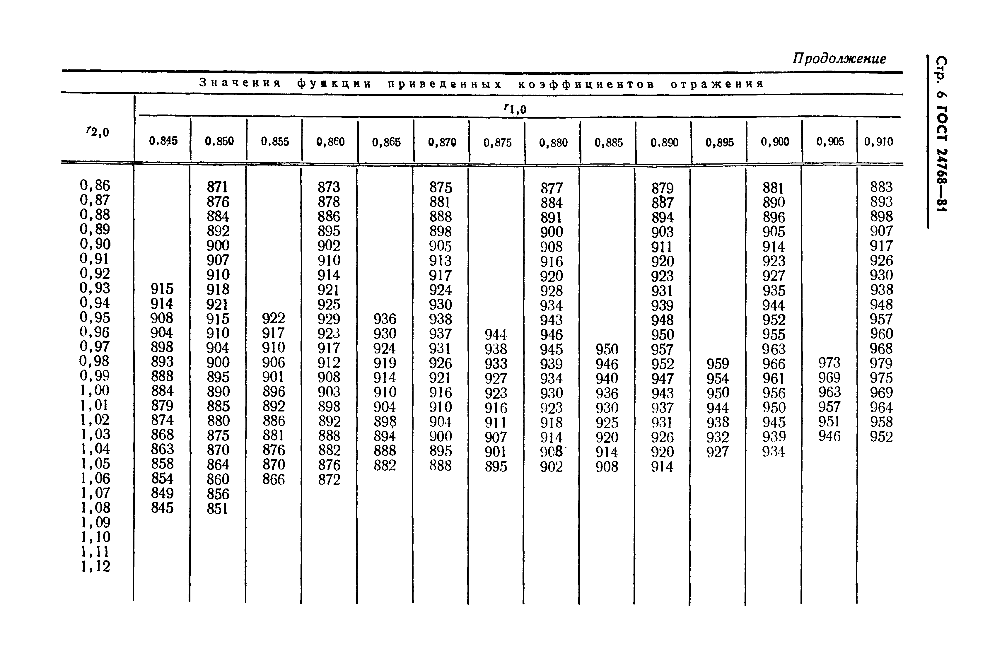 Страница 8 ГОСТ 24768-81