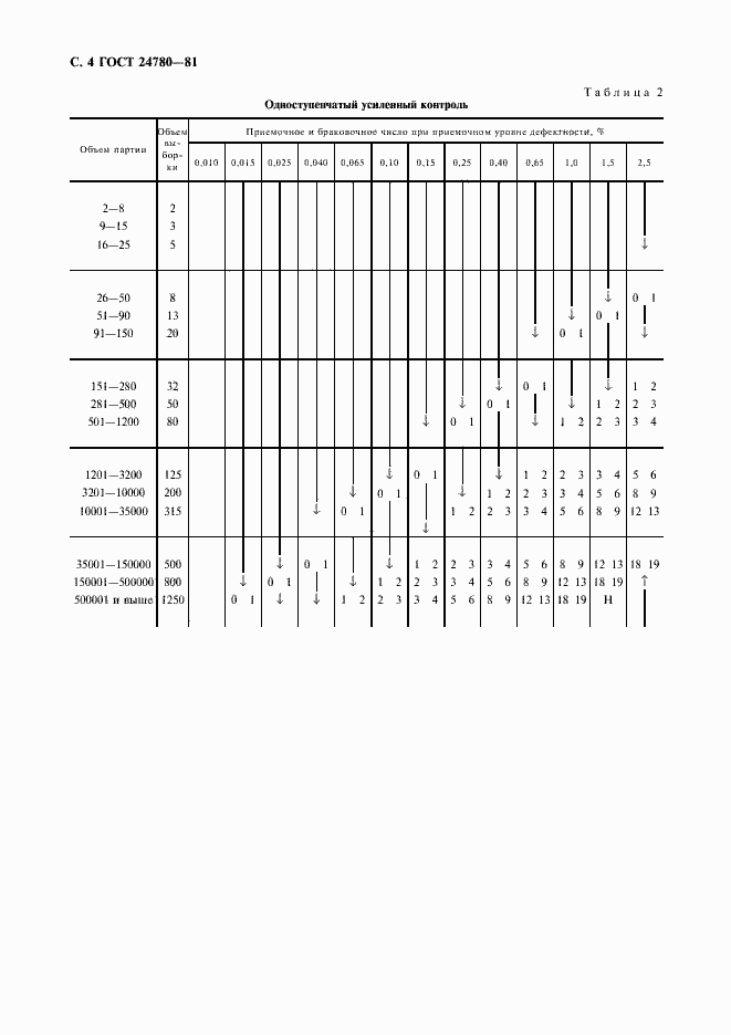 Страница 5 ГОСТ 24780-81