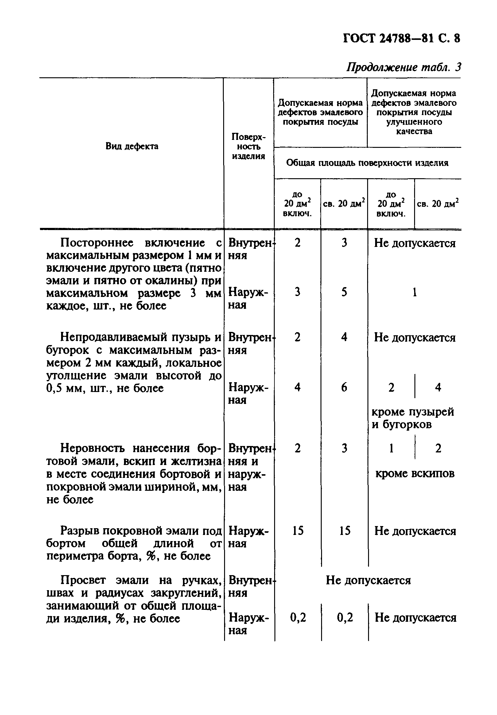 Страница 9 ГОСТ 24788-81