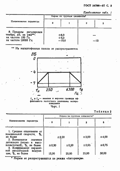 Страница 5 ГОСТ 24796-87