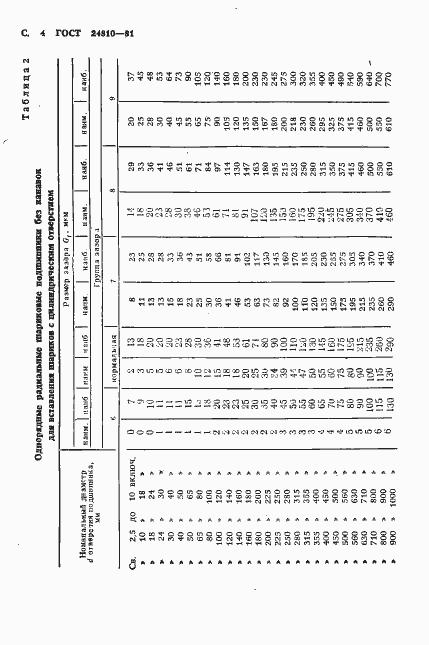 Страница 5 ГОСТ 24810-81
