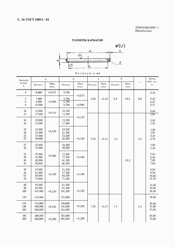 Страница 17 ГОСТ 24811-81