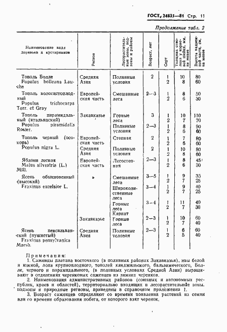 Страница 13 ГОСТ 24835-81