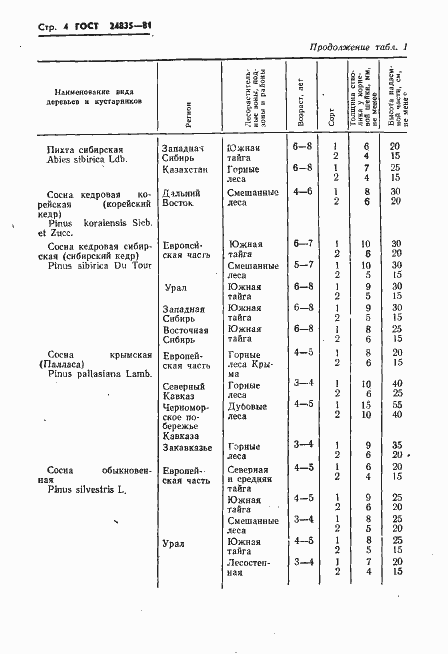 Страница 6 ГОСТ 24835-81