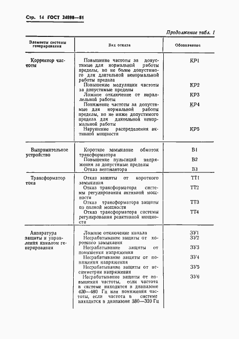 Страница 15 ГОСТ 24898-81