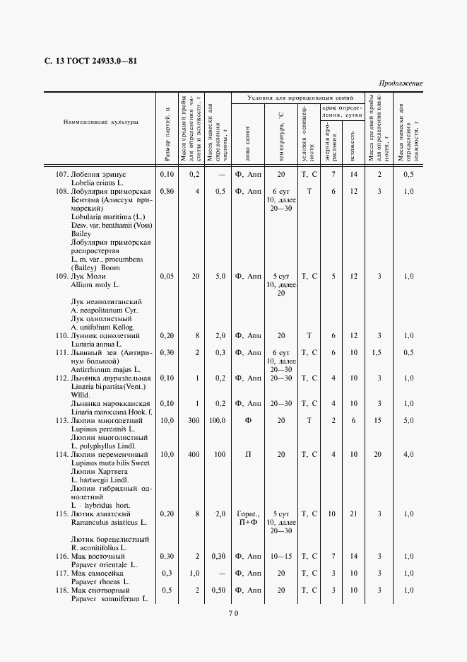 Страница 13 ГОСТ 24933.0-81