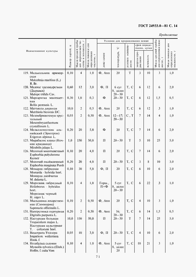 Страница 14 ГОСТ 24933.0-81