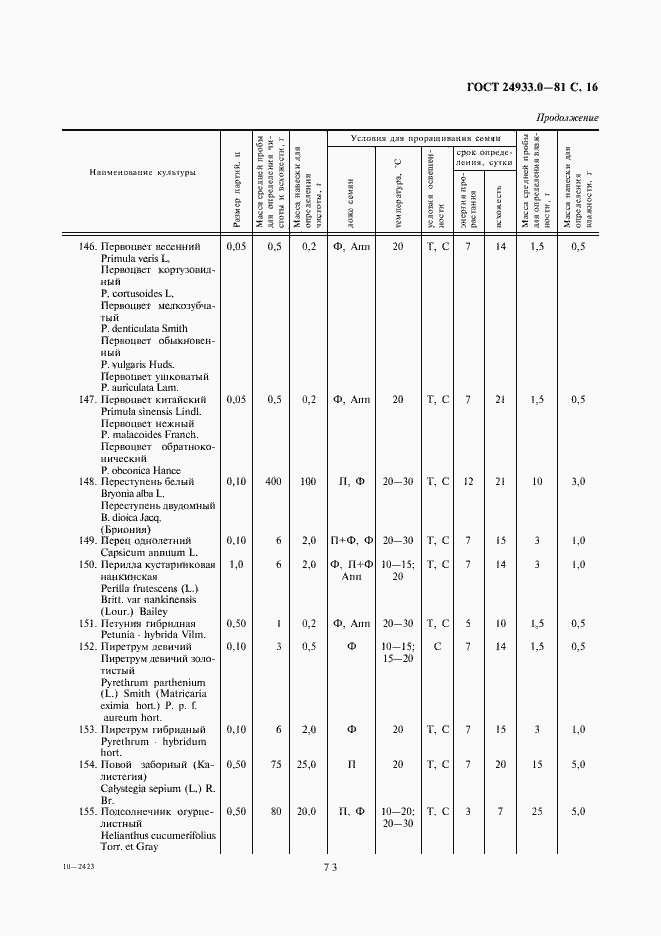 Страница 16 ГОСТ 24933.0-81