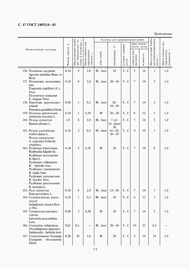 Страница 17 ГОСТ 24933.0-81