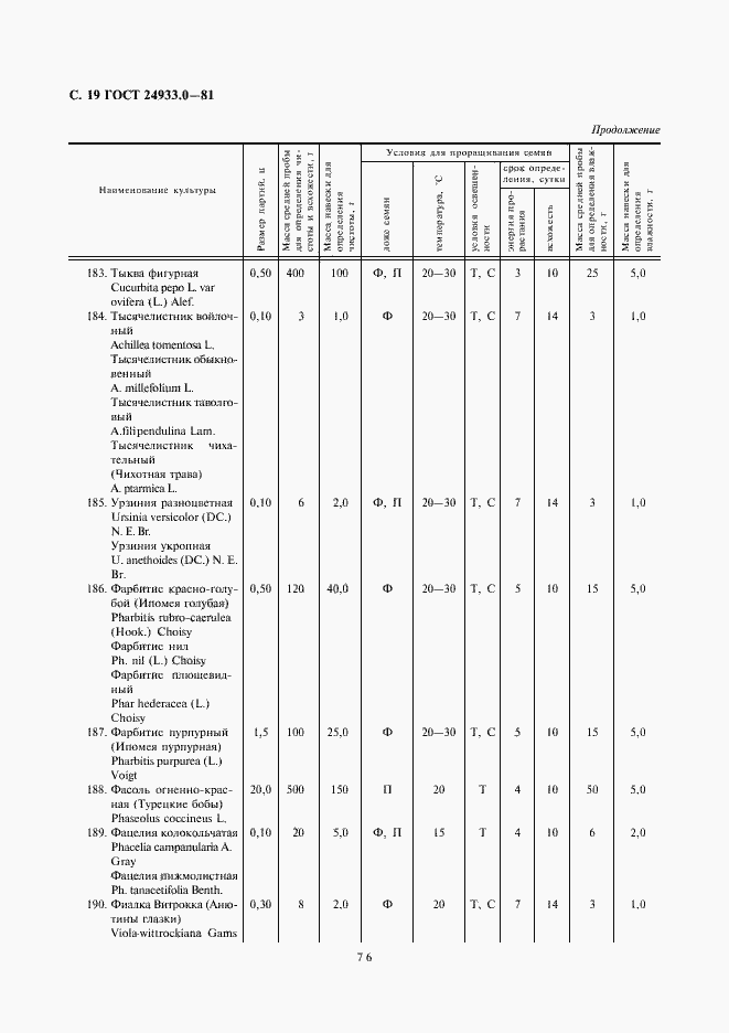 Страница 19 ГОСТ 24933.0-81