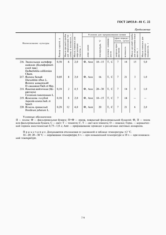 Страница 22 ГОСТ 24933.0-81