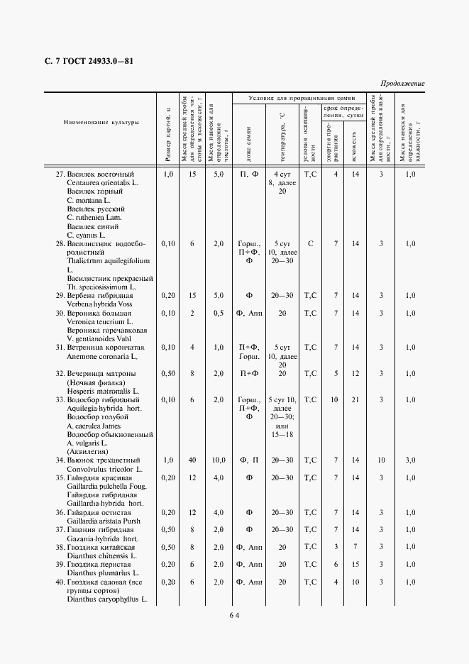 Страница 7 ГОСТ 24933.0-81