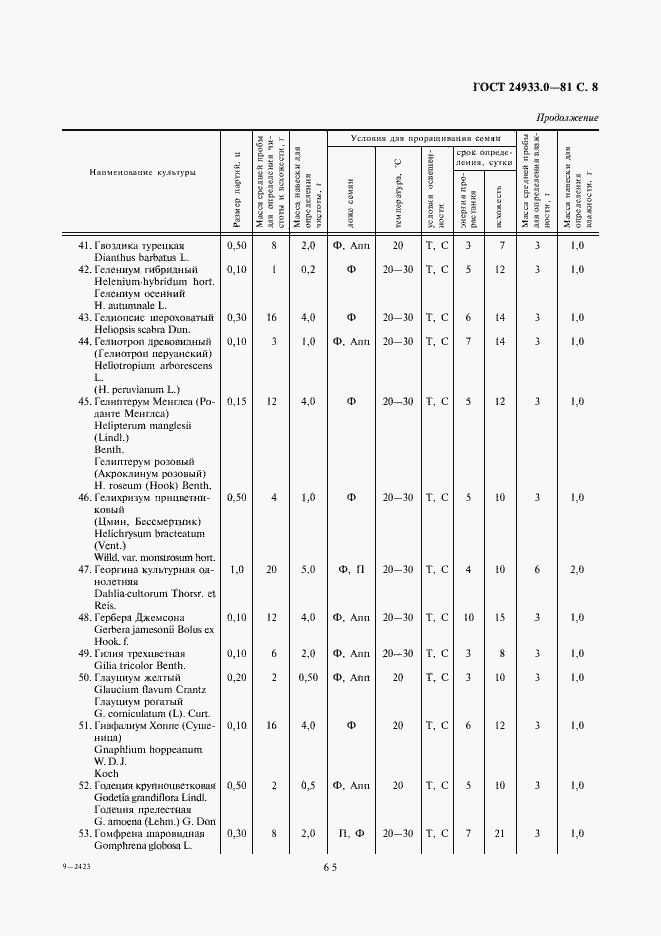 Страница 8 ГОСТ 24933.0-81