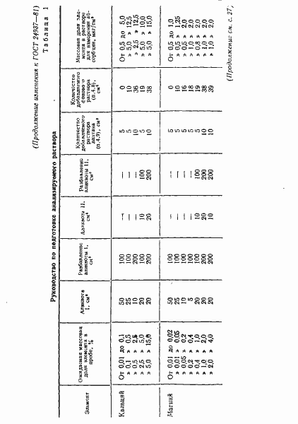 Страница 25 ГОСТ 24937-81