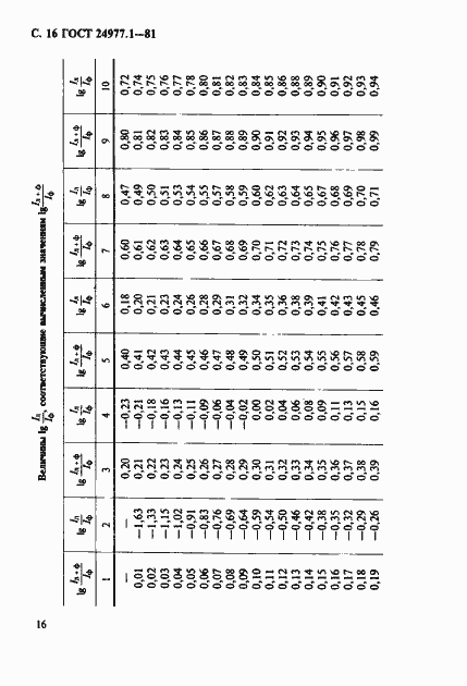 Страница 17 ГОСТ 24977.1-81