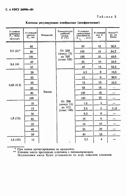Страница 7 ГОСТ 24990-81