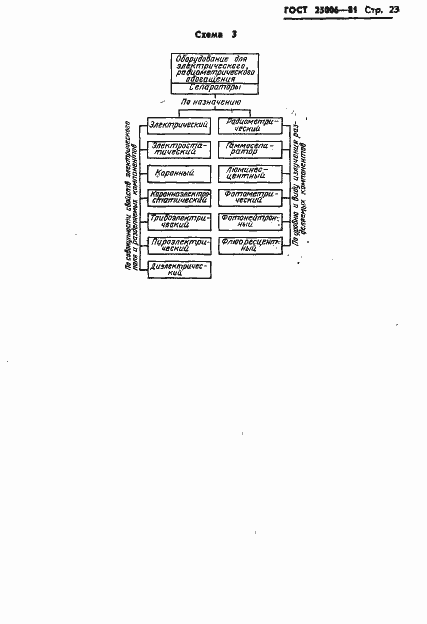 Страница 25 ГОСТ 25006-81