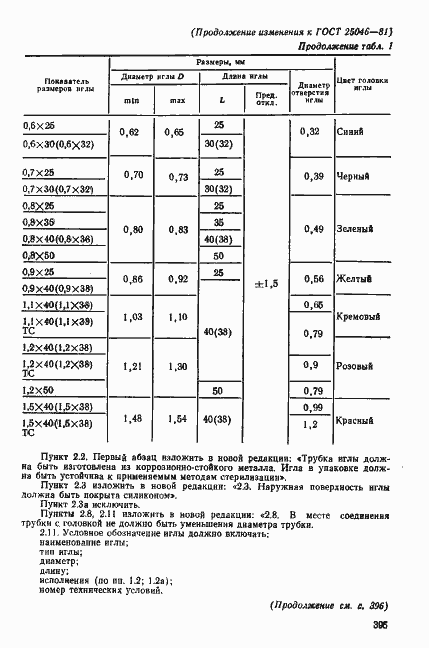 Страница 15 ГОСТ 25046-81