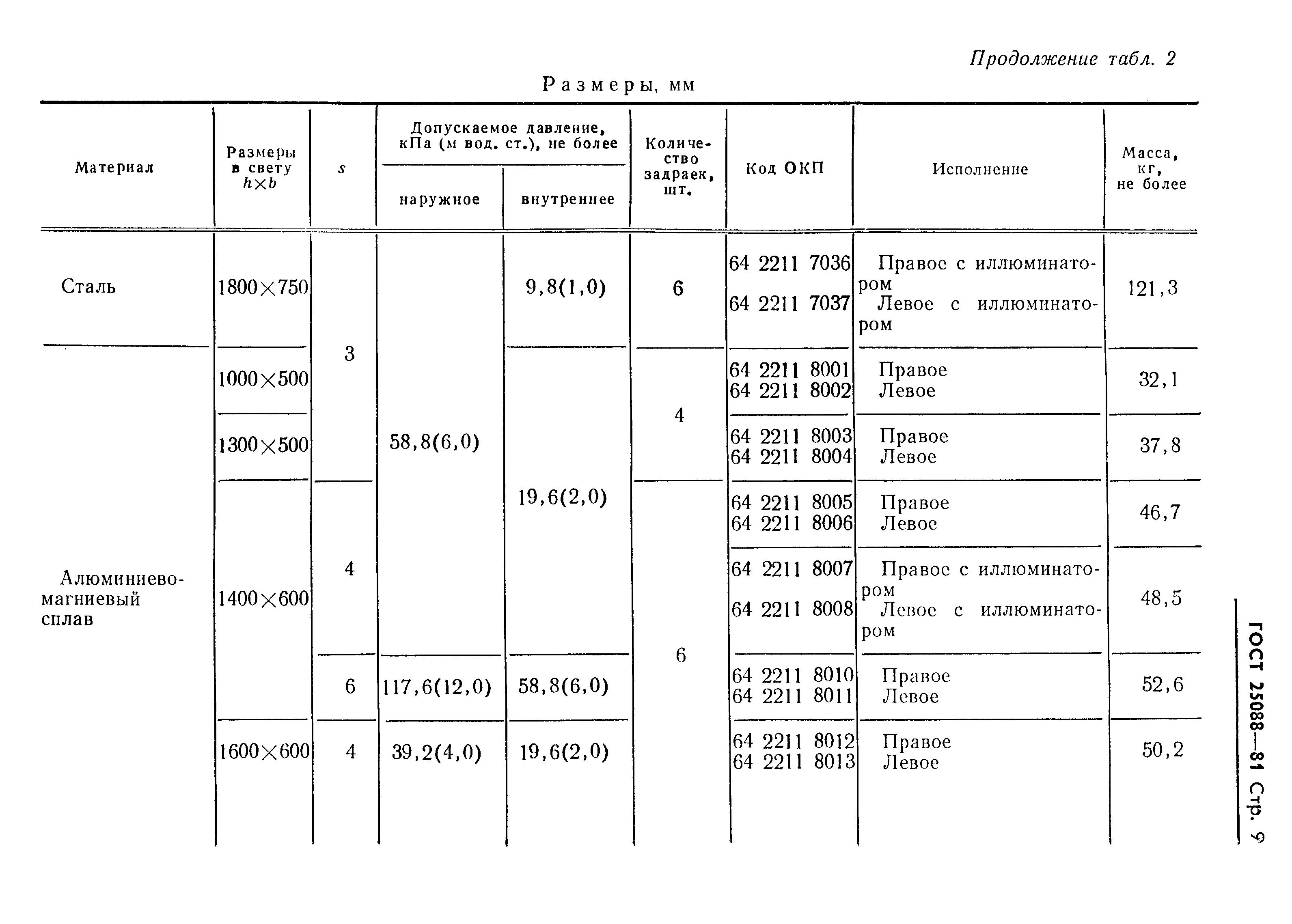 Страница 10 ГОСТ 25088-81