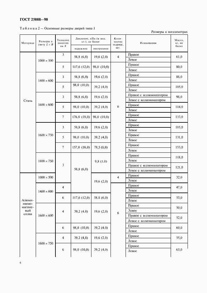 Страница 9 ГОСТ 25088-98