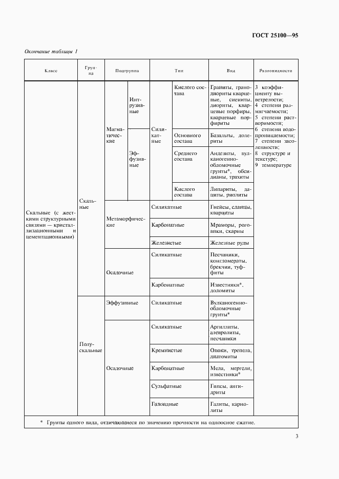 Страница 7 ГОСТ 25100-95