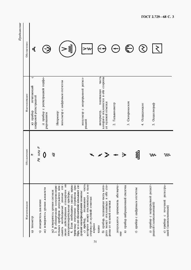 Страница 5 ГОСТ 2.729-68