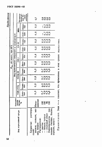 Страница 7 ГОСТ 25246-82