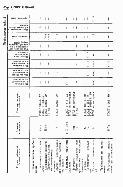 Страница 5 ГОСТ 25288-82