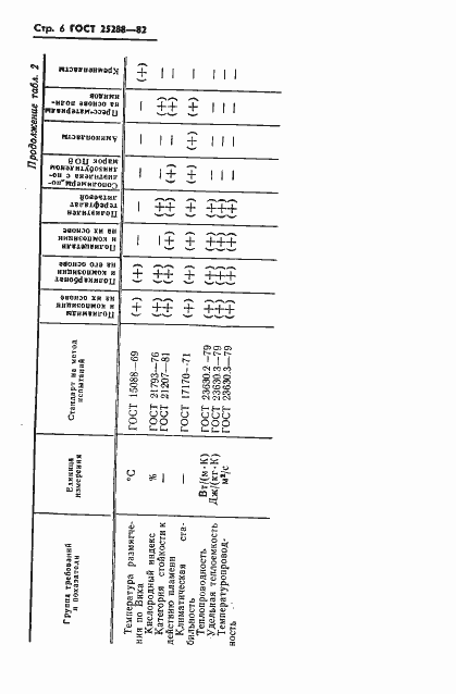 Страница 7 ГОСТ 25288-82