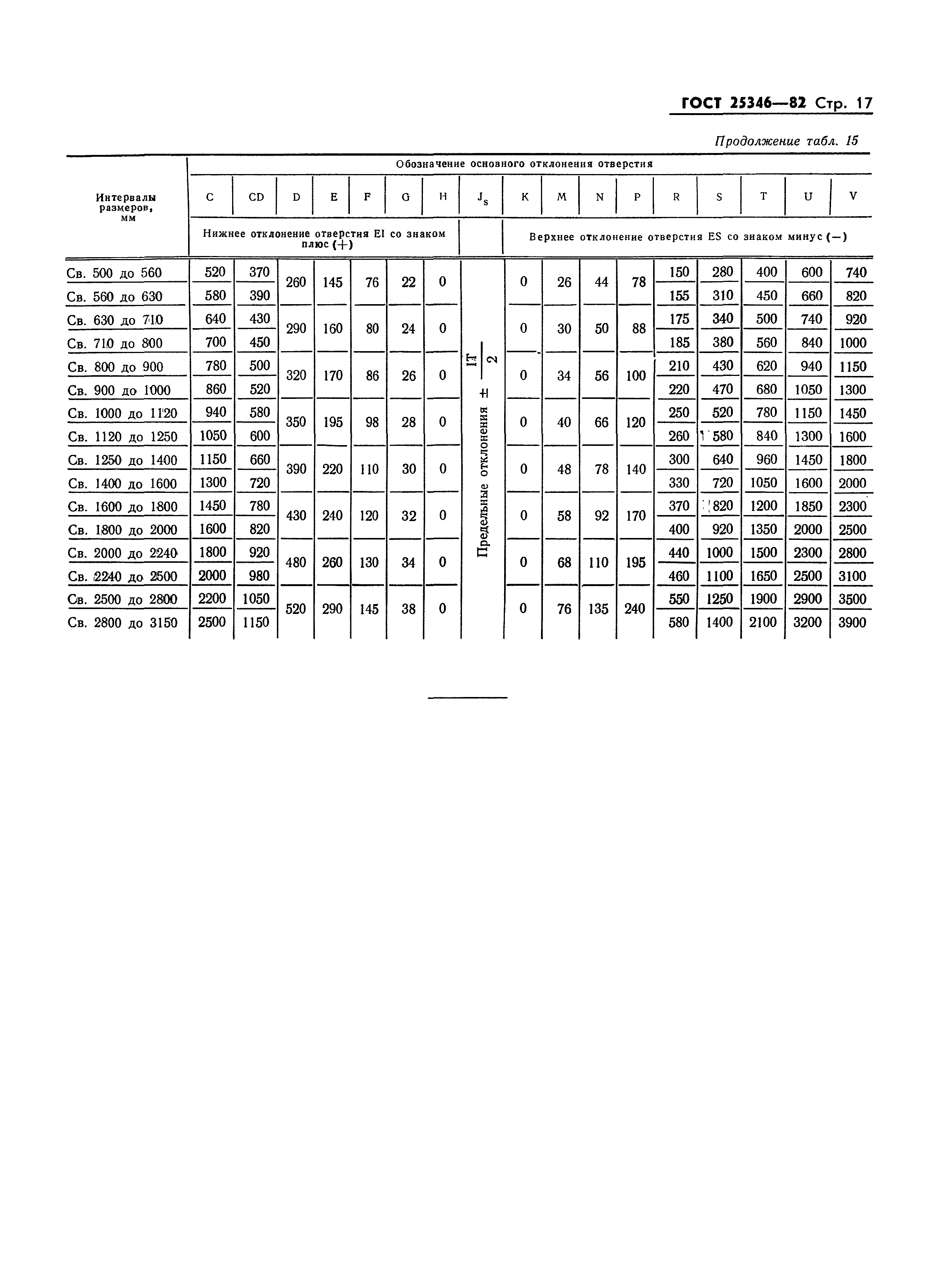 Страница 17 ГОСТ 25346-82