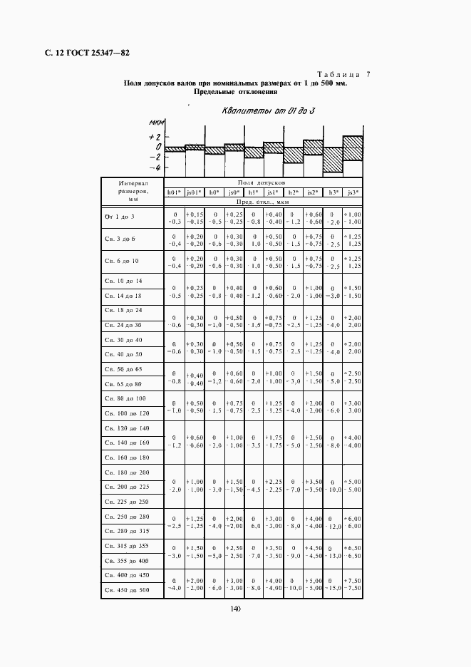 Страница 12 ГОСТ 25347-82