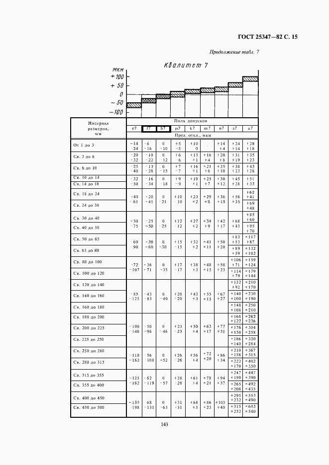 Страница 15 ГОСТ 25347-82