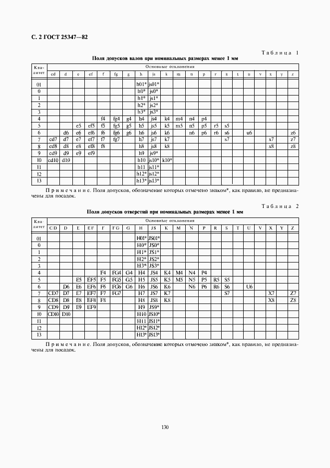 Страница 2 ГОСТ 25347-82
