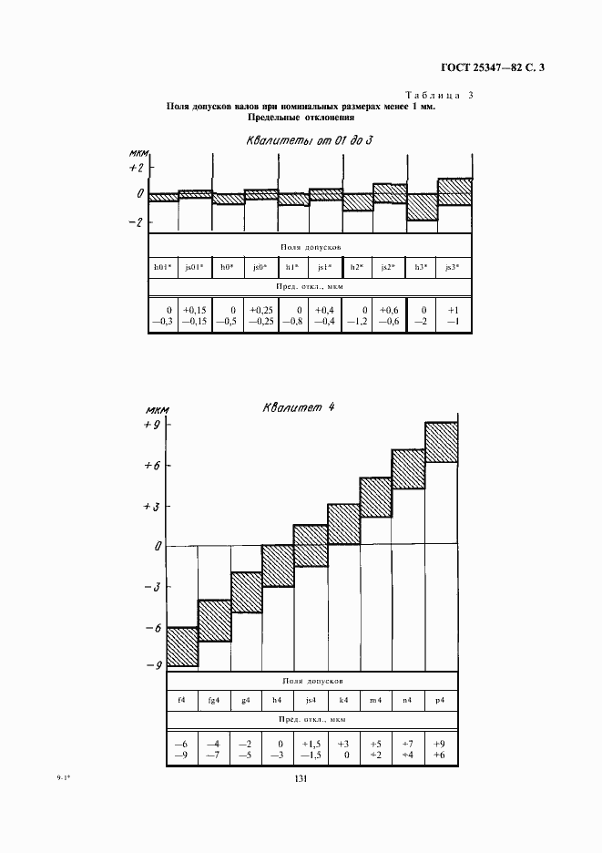 Страница 3 ГОСТ 25347-82