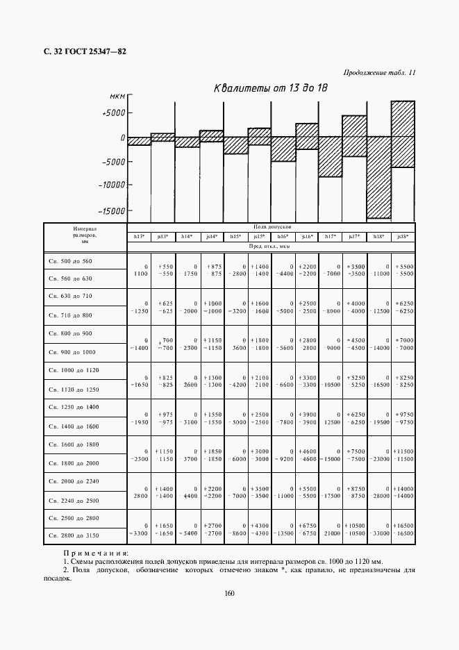 Страница 32 ГОСТ 25347-82