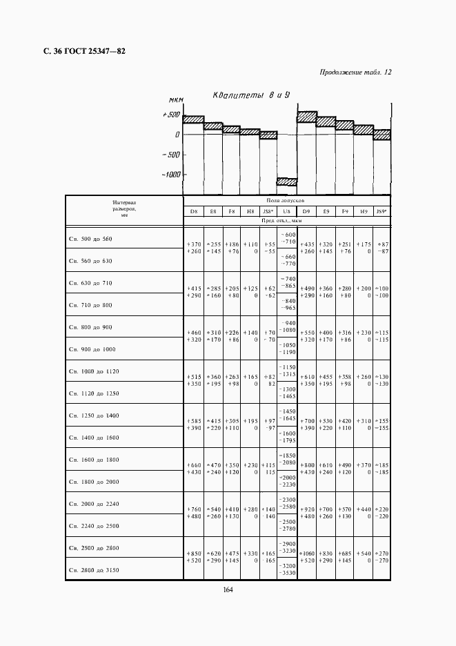 Страница 36 ГОСТ 25347-82