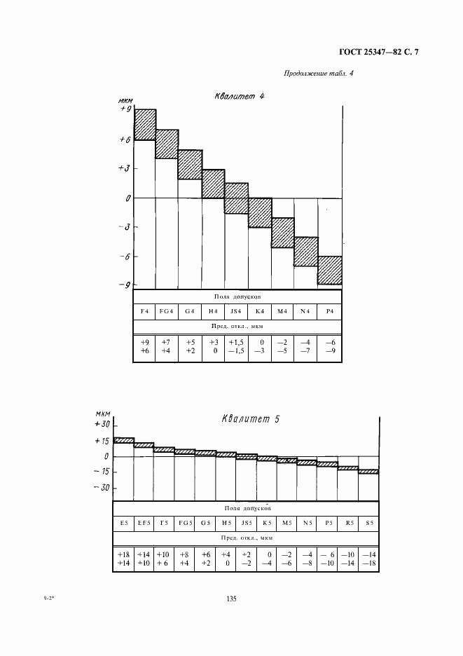 Страница 7 ГОСТ 25347-82