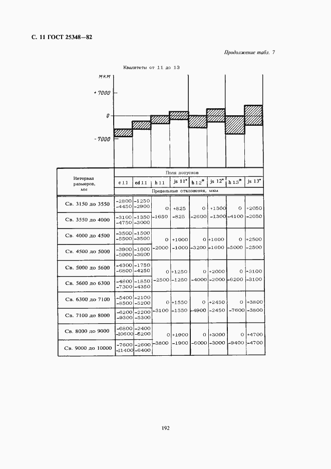 Страница 11 ГОСТ 25348-82