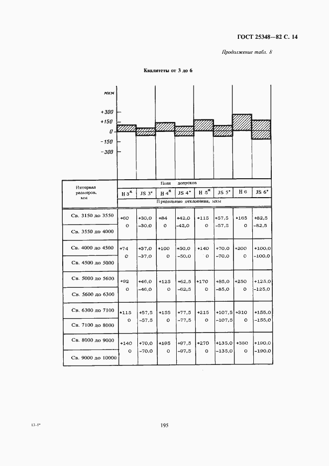 Страница 14 ГОСТ 25348-82