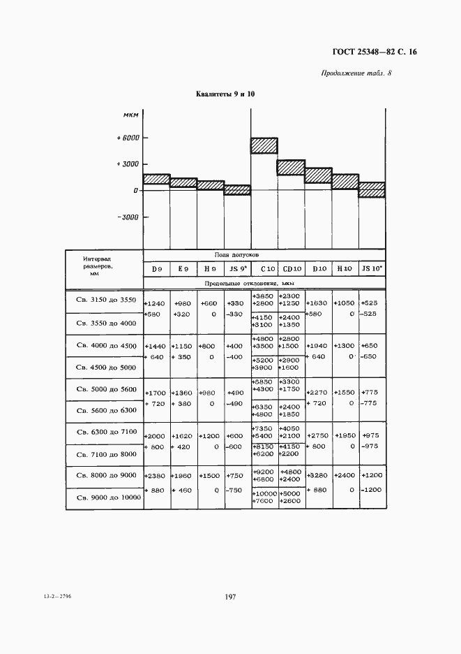 Страница 16 ГОСТ 25348-82