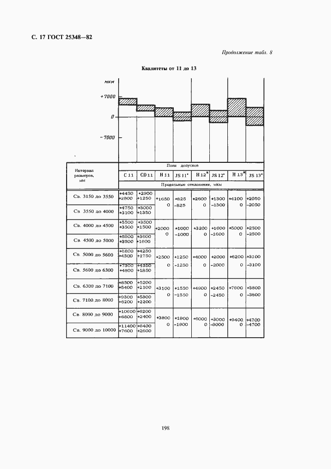 Страница 17 ГОСТ 25348-82