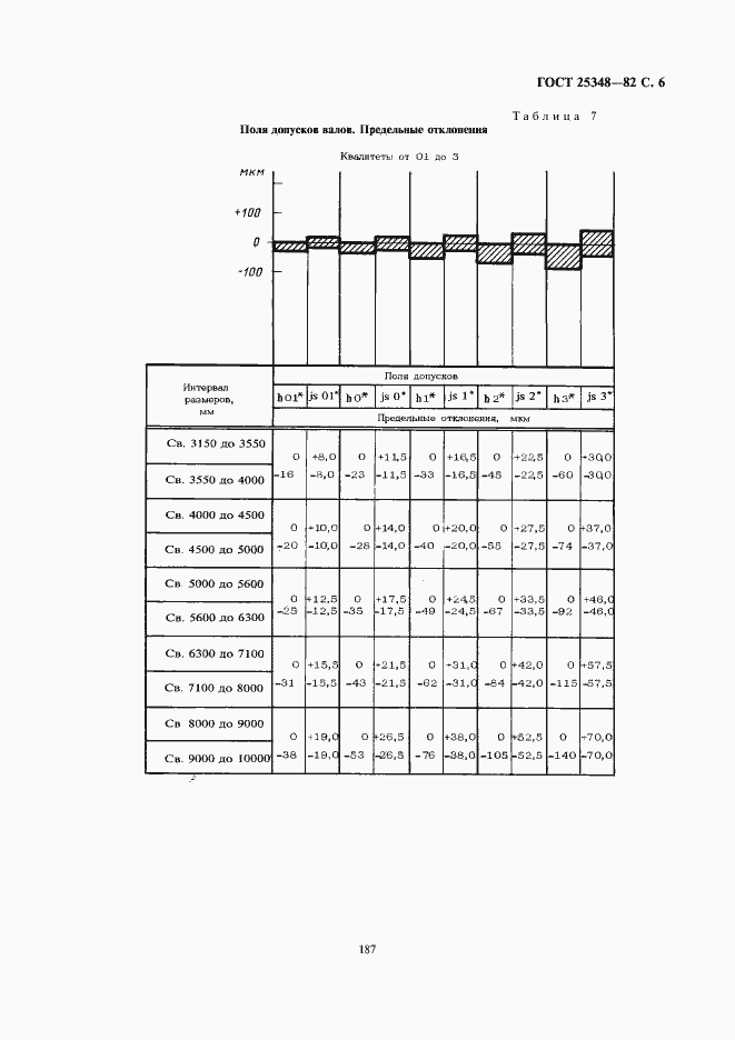 Страница 6 ГОСТ 25348-82