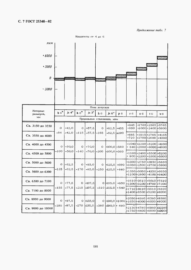 Страница 7 ГОСТ 25348-82