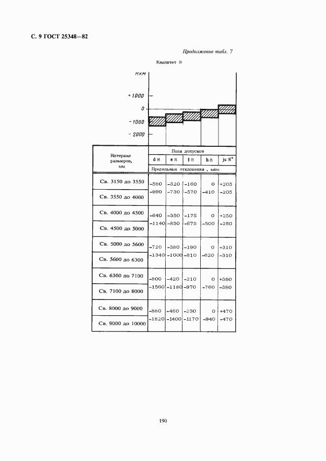 Страница 9 ГОСТ 25348-82